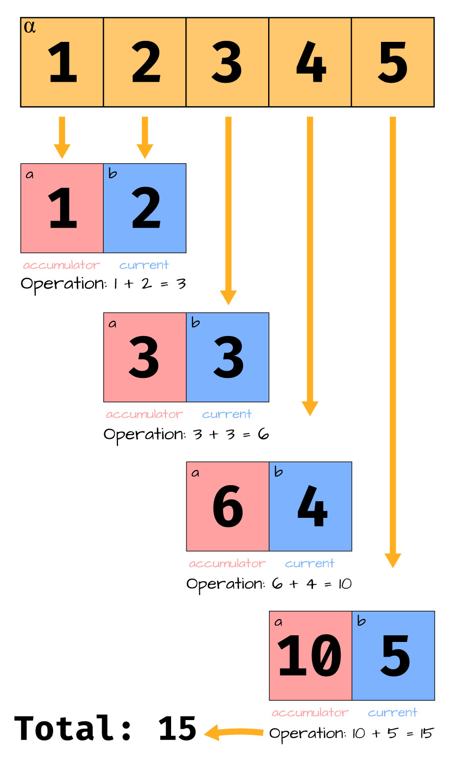 Reduce function in python