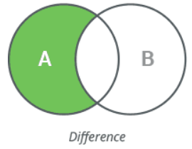 Difference operation in python