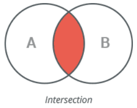 Intersection operation in python