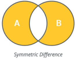 Symmetric difference operation in python