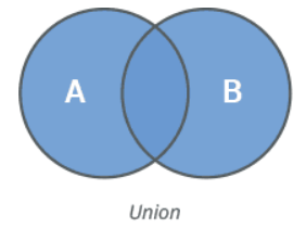 Union operation in python