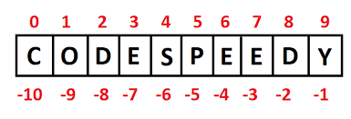 String indexing in python